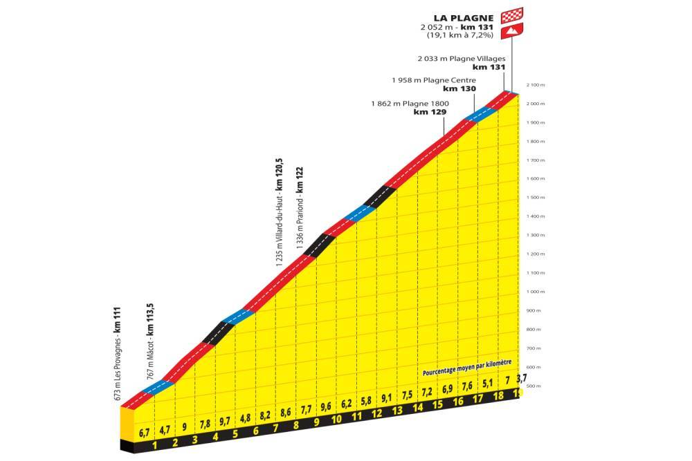 Profil montée La Plagne