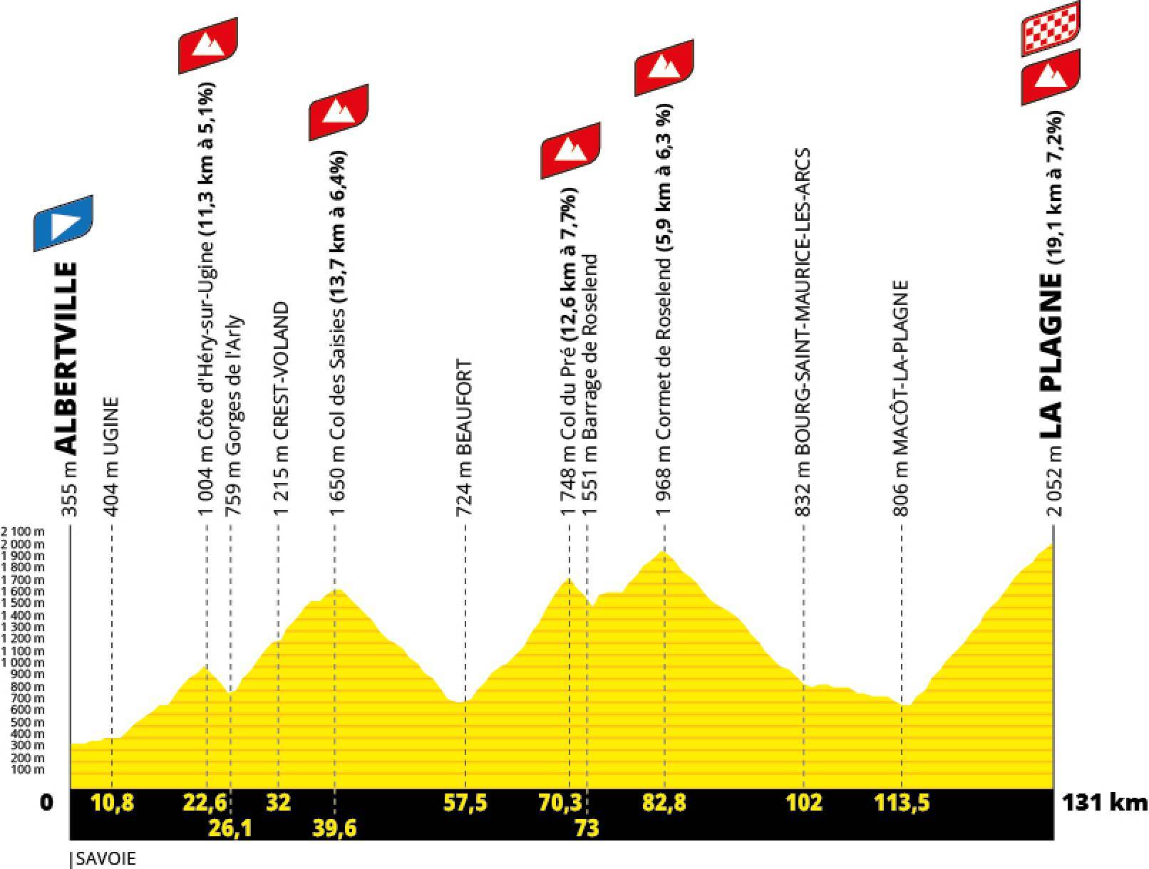 profil etape du tour 2025