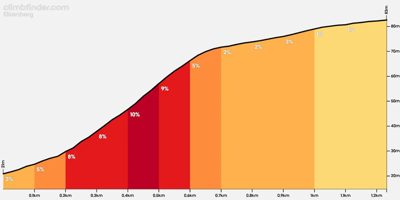 Profil de la montée du Eikenberg au Tour des Flandres