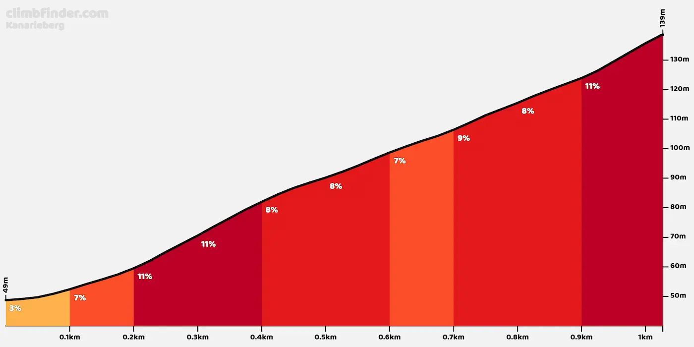 Profil de la montée du Kanarieberg au Tour des Flandres