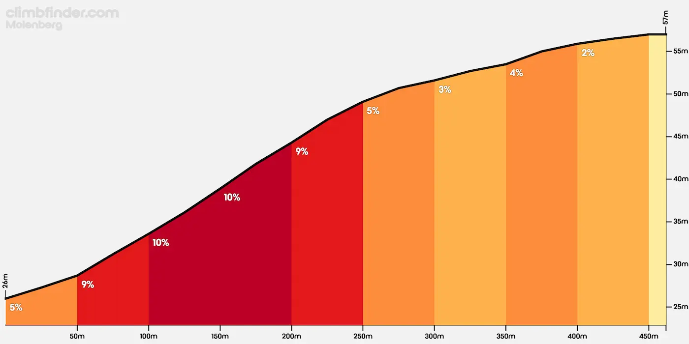 Profil de la montée du Molenberg au Tour des Flandres