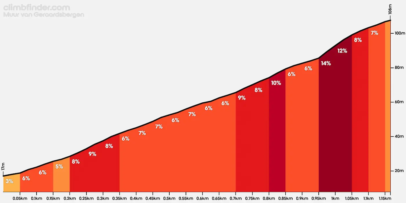 Profil de la montée du Mur de Grammont au Tour des Flandres