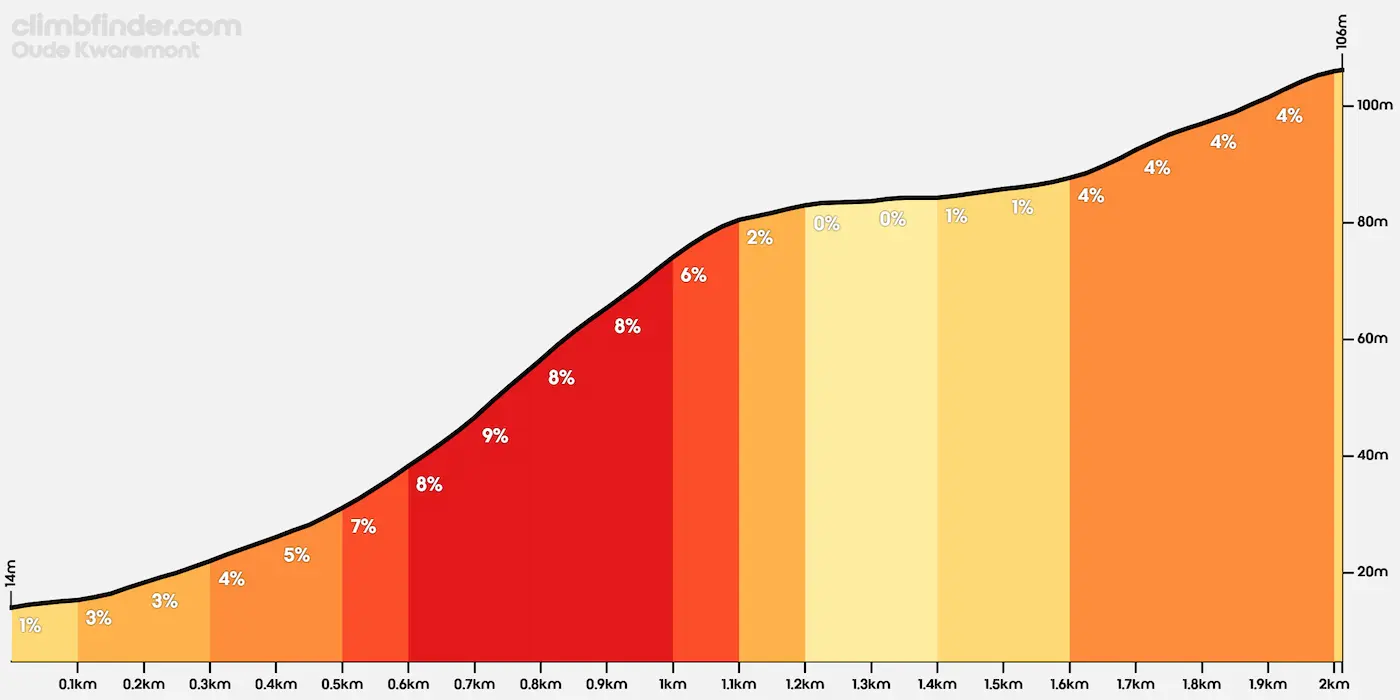 Profil de la montée du Vieux Kwaremont au Tour des Flandres