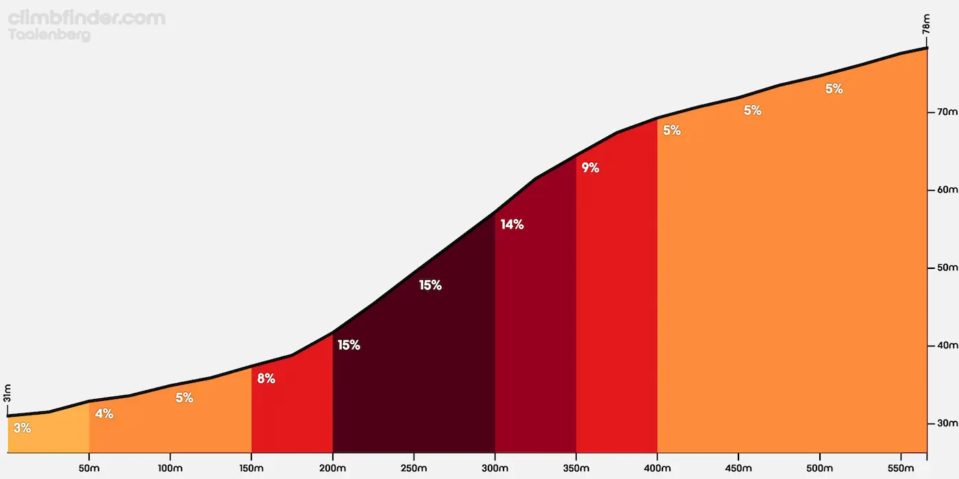 Profil de la montée du Taaienberg au Tour des Flandres