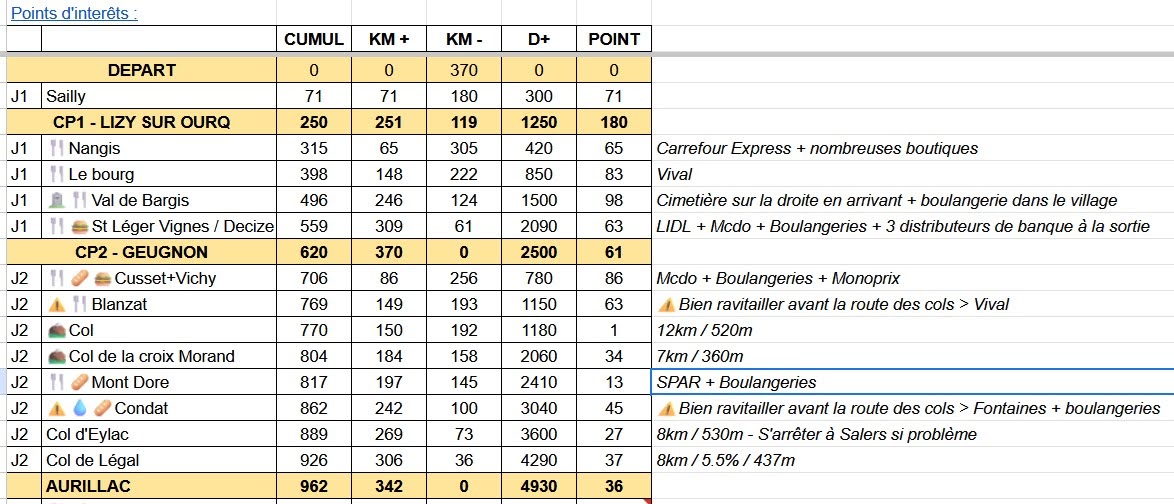 feuille de route sur une course ultra cycliste